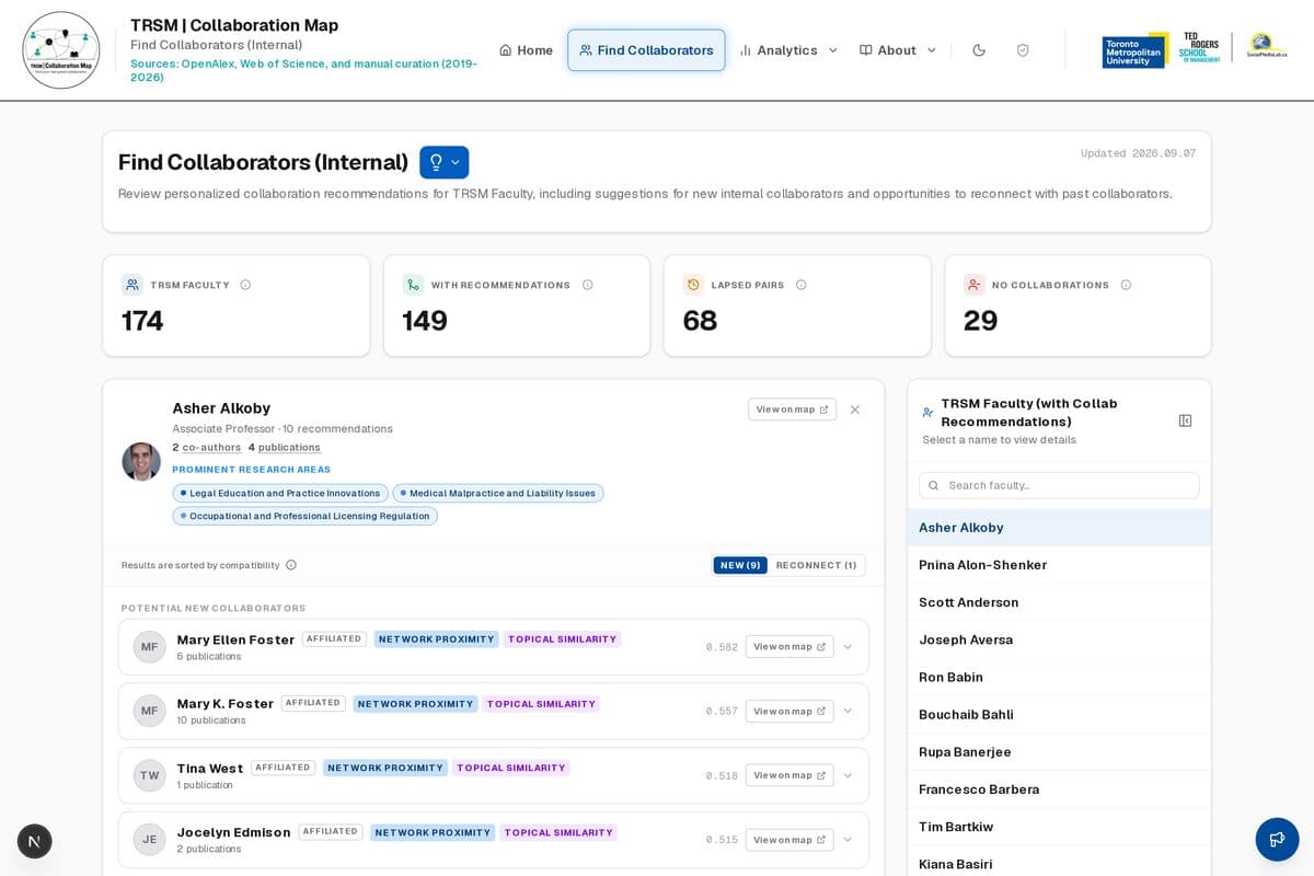 The Find Collaborators tool showing a ranked list of suggested co-authors for a TRSM faculty member, with compatibility scores and shared research areas.