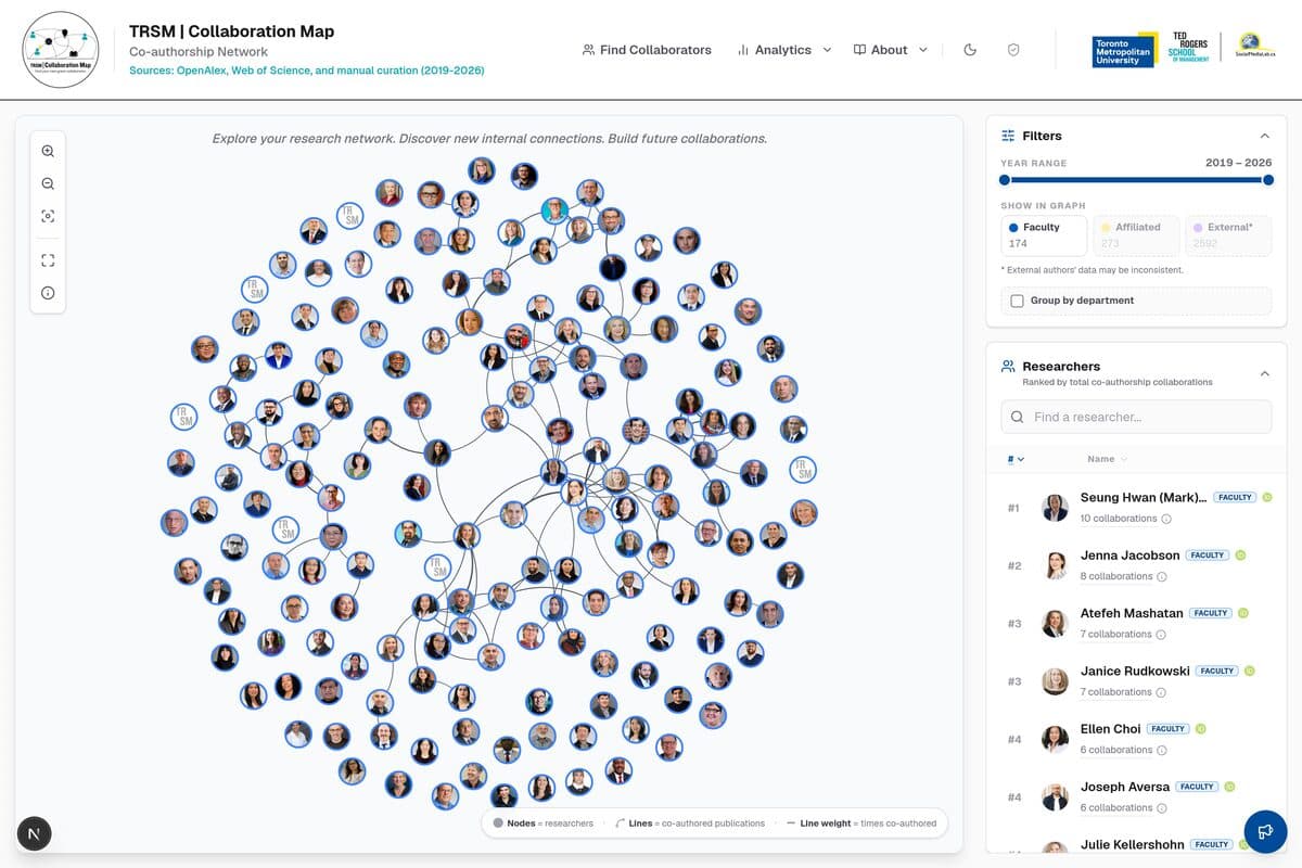 The TRSM Collaboration Map's Network Map, showing researcher photos as nodes connected by co-authorship lines across the school.