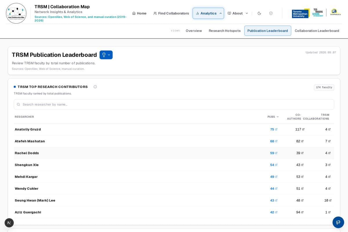 The Publication Leaderboard ranking TRSM faculty by publication count, co-authors, and TRSM collaborations.