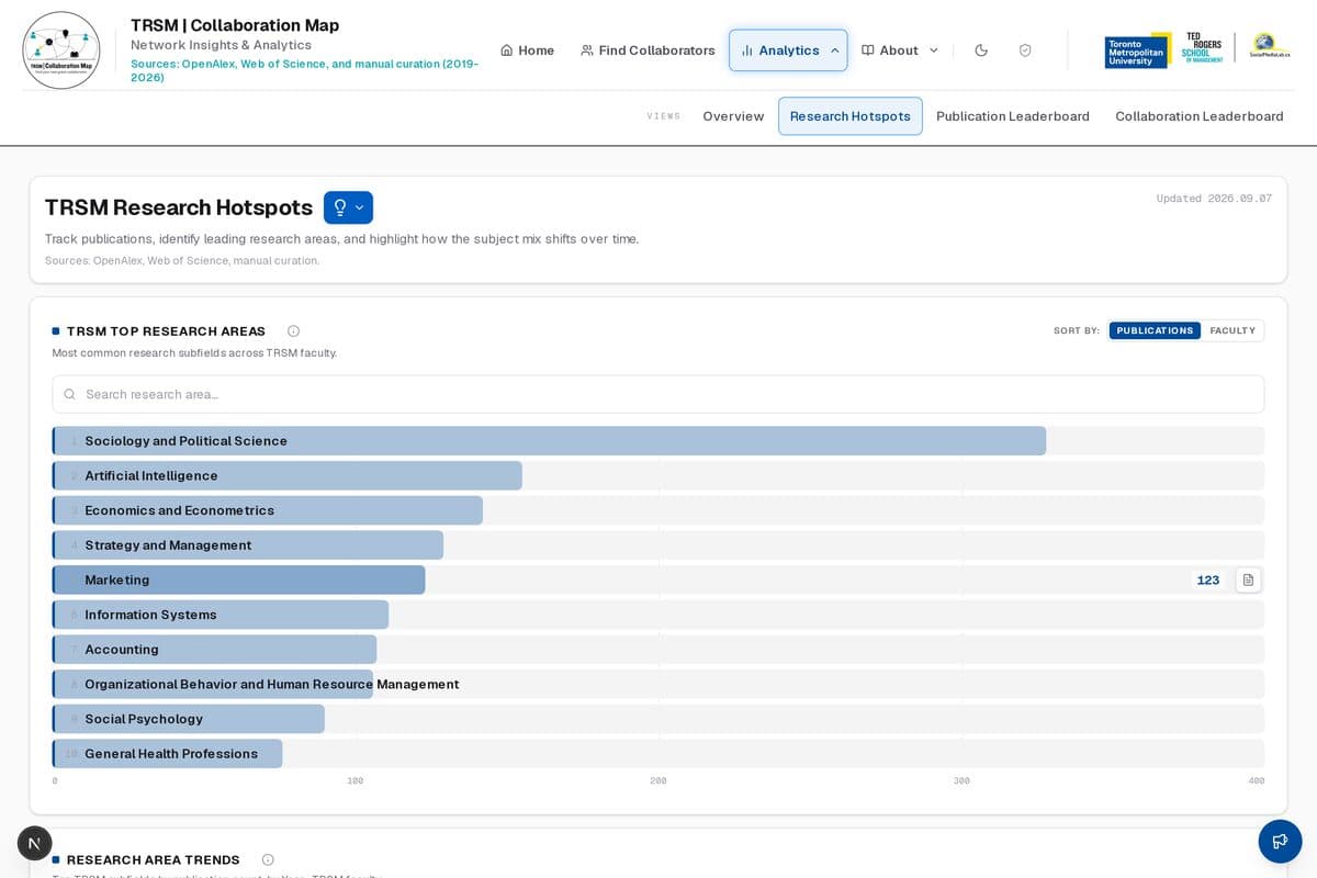 The Research Hotspots view ranking TRSM's top research subfields by publication count, such as Sociology and Political Science and Artificial Intelligence.